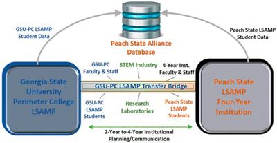 Georgia State University Perimeter College LSAMP Transfer Bridge Program: A Path Forward for Broadening Participation in Stem